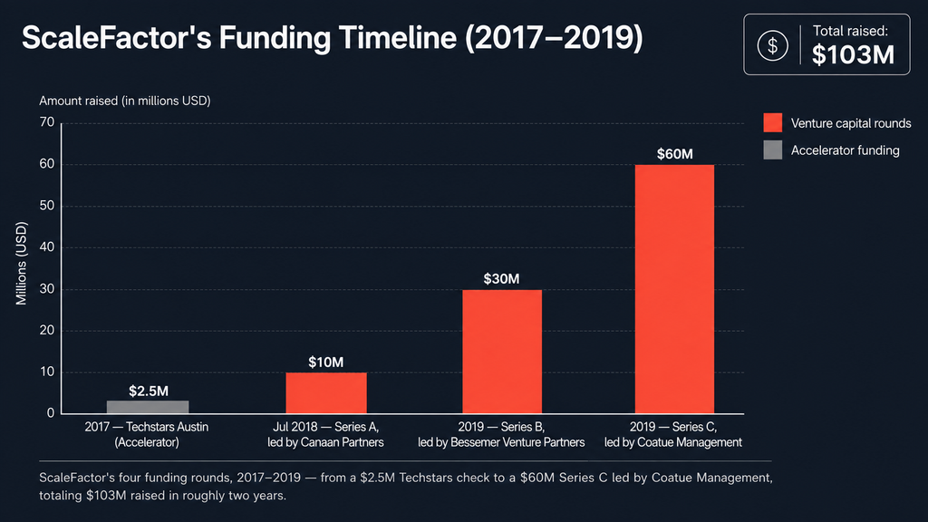 ScaleFactor funding rounds timeline 2017 to 2019