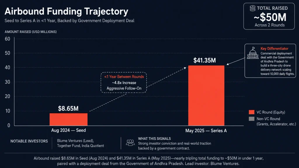 Bar chart on dark navy background showing Airbound's funding trajectory: an $8.65M seed round in October 2025 (gray bar) followed by a $37M Series A in August 2026 led by Greenoaks (coral bar), totaling $50M raised in under a year, with a callout noting Airbound's Andhra Pradesh drone delivery deployment dea