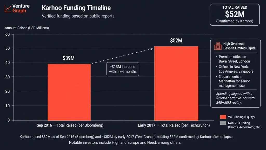 Karhoo failure funding gap chart, claimed vs actual raised