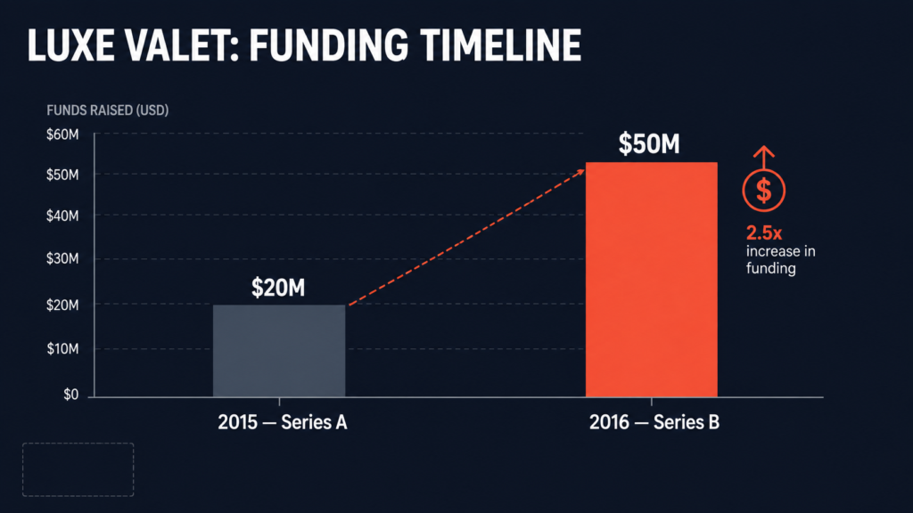 Luxe valet funding timeline 2015 to 2016