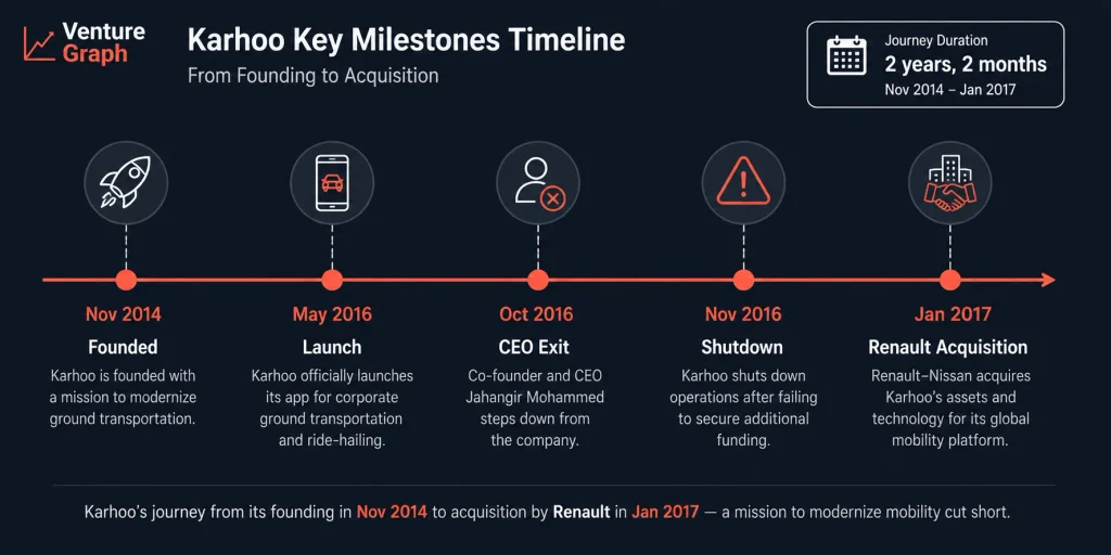 Karhoo shut down timeline 2014 to 2017