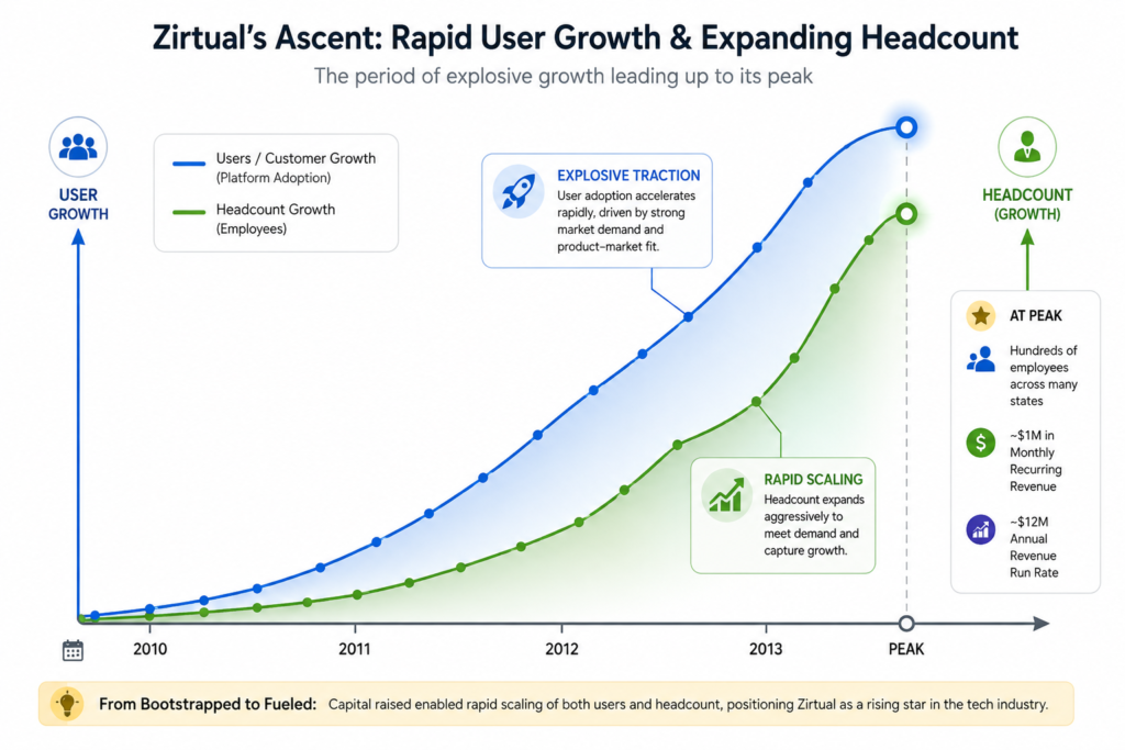A chart illustrating the rapid growth preceding the Zirtual collapse